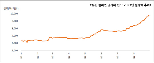 유진 챔피언 단기채 펀드' 2023년 설정액 추이 그래프. 유진자산운용 제공